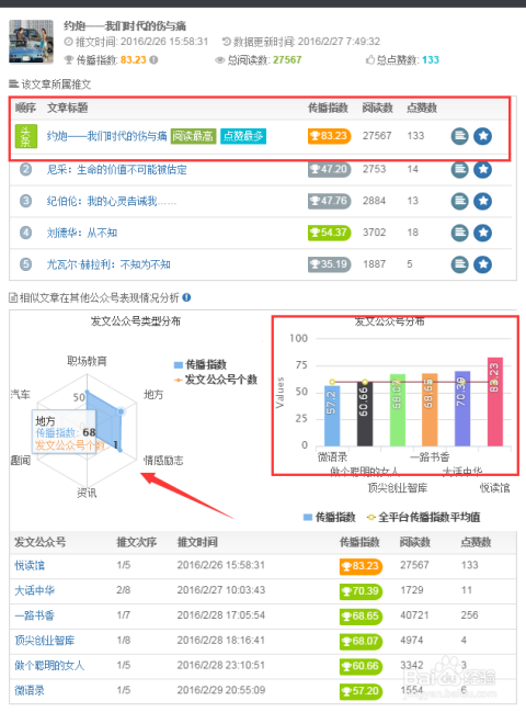 如何有效推广公众号阅读量，快速提升曝光率
